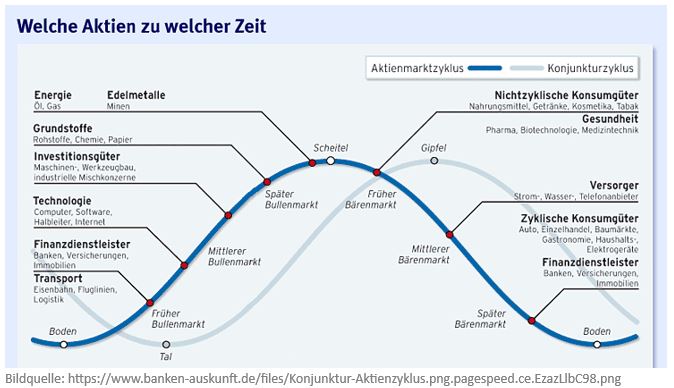 Kurve: welche Aktie zu welcher Zeit?
