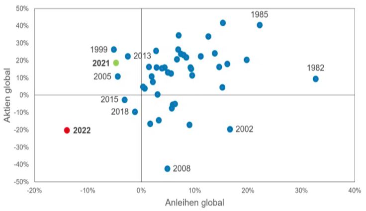 Erträge Aktien und Anleihen, 1977 bis 2022