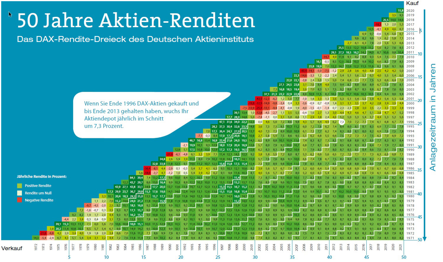 50 Jahren Aktien-Renditen