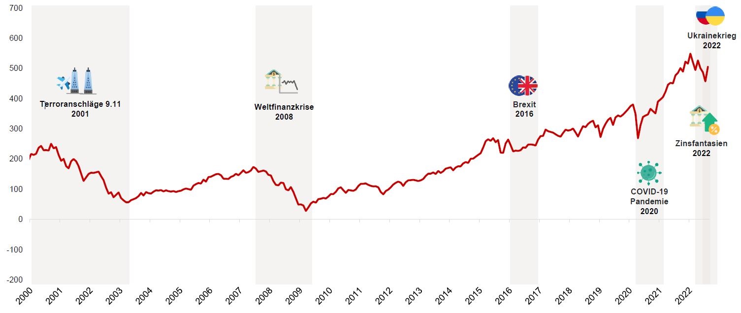 Entwicklung des Weltaktienindex in den vergangenen 20 Jahren