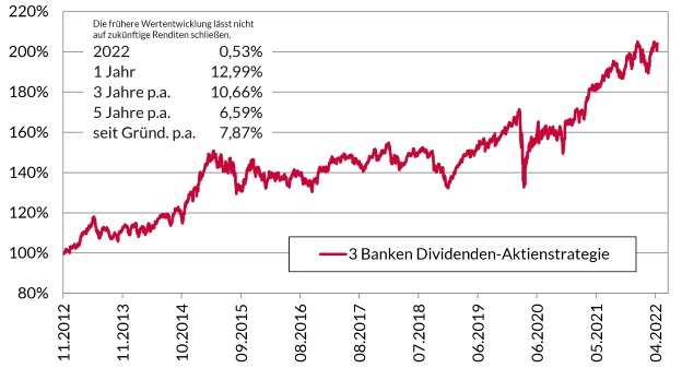 Entwicklung seit Fondsgründung