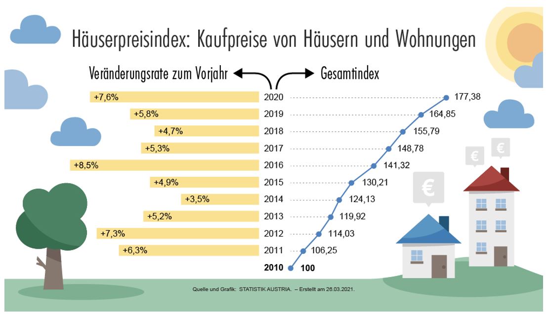 Hauspreisindex