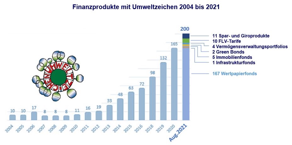 Finanzprodukte mit Umweltzeichen