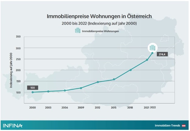 Preisindex für Wohnimmobilien, Quelle: Infina