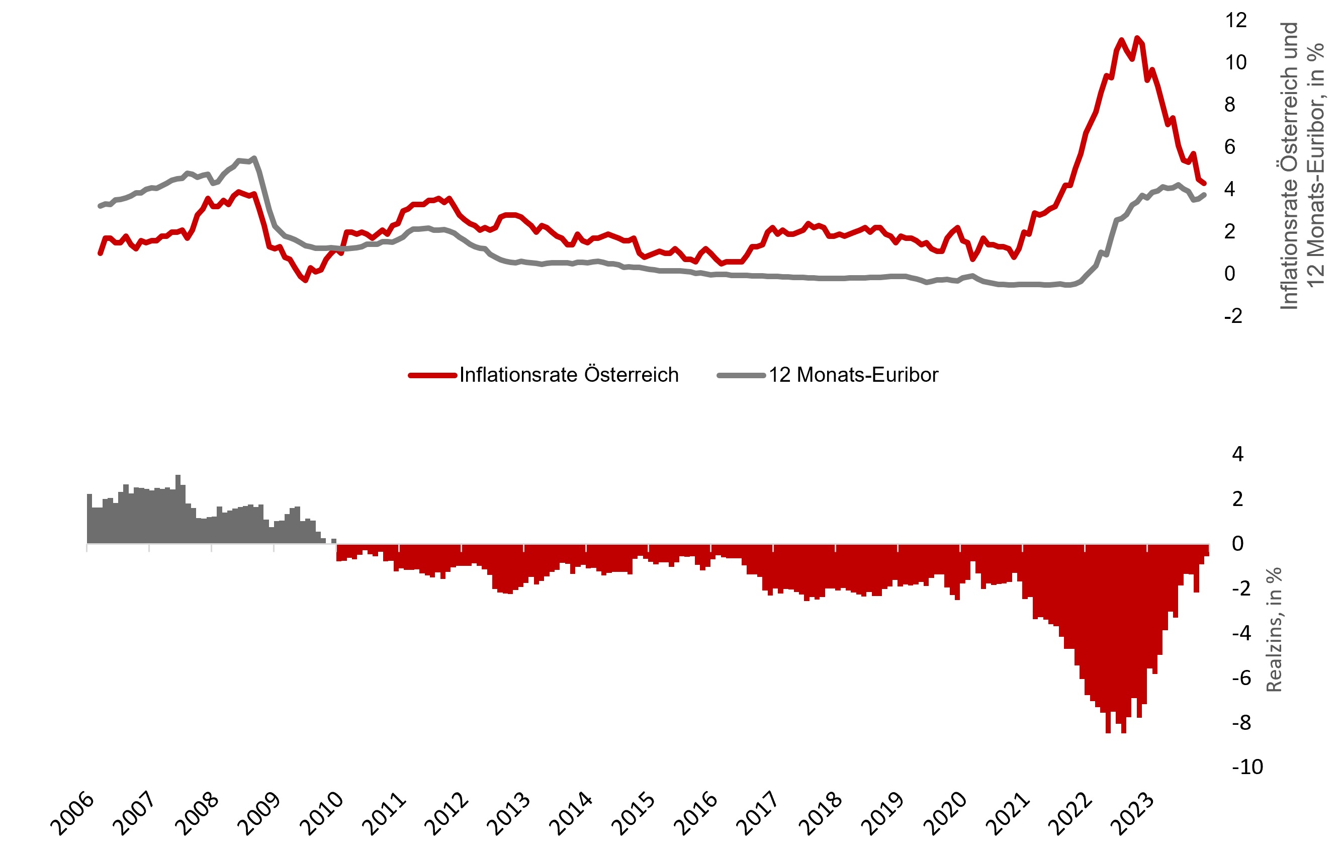 Inflationsrate Österreich und 12 Monats-Euribor, in %