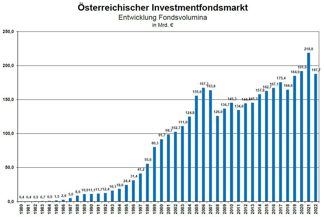 Österreichischer Investmentfondsmarkt