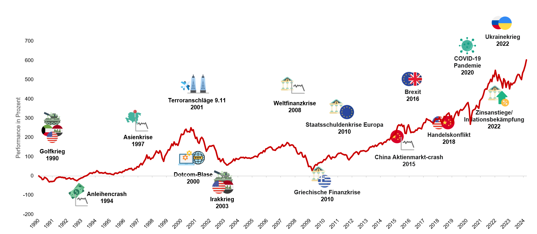 MSCI World Total Return in Euro