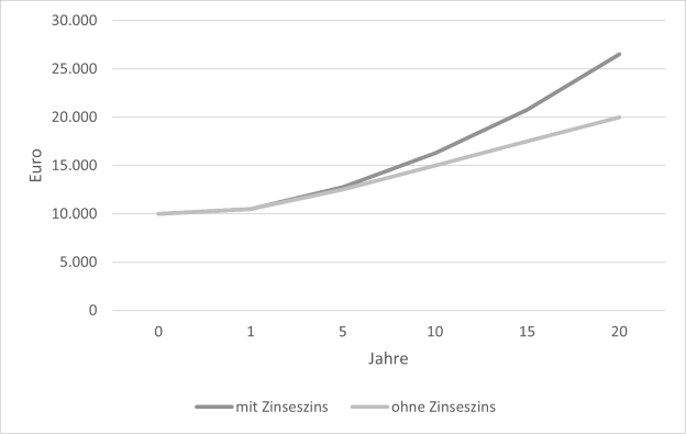 Zinseszinsrechnung grafisch dargestellt