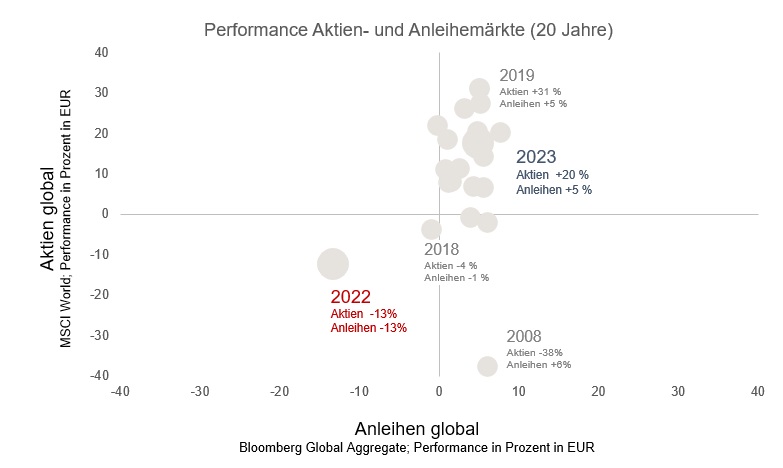 Erträge Aktien und Anleihen, 2004bis 2023