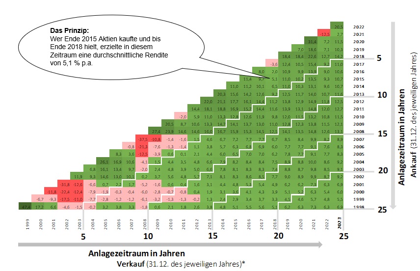 Aktien-Renditen