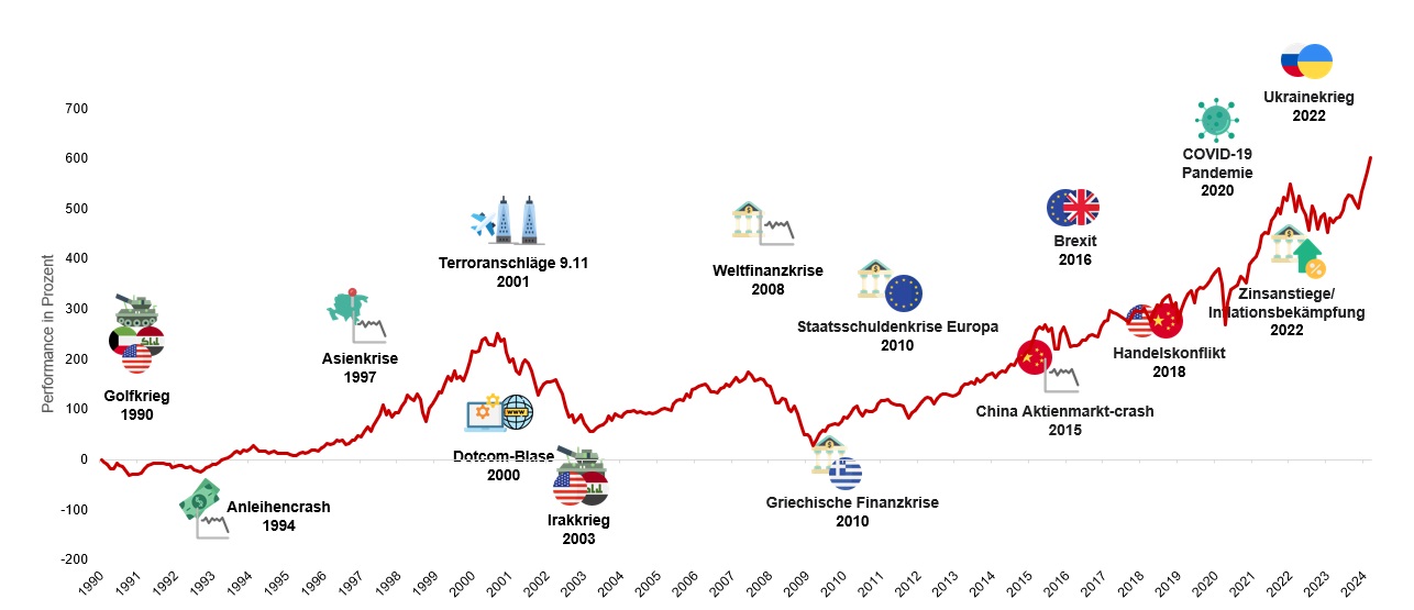 Entwicklung des Weltaktienindex in den vergangenen Jahren