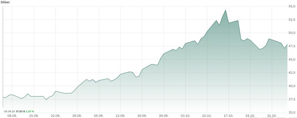 Silber Chart
