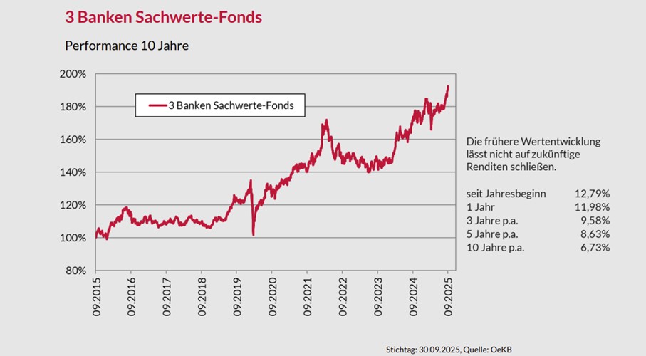 3 Banken Sachwerte-Fonds - Performance der letzten 10 Jahre
