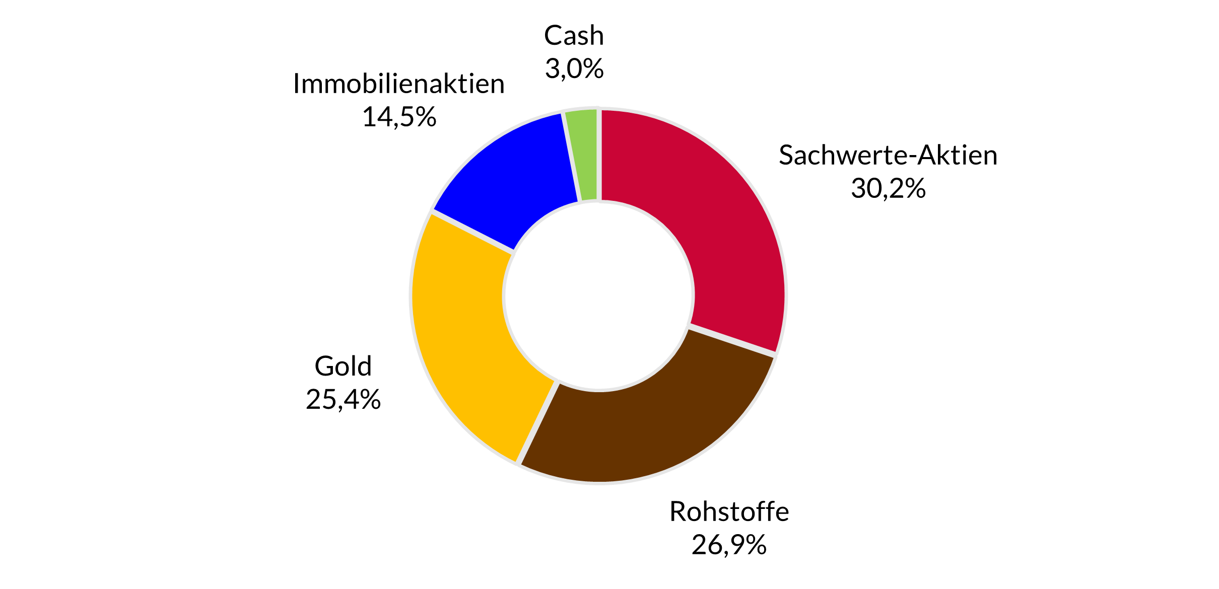 Berechnung der 3 Banken-Generali Investment-Gesellschaft m.b.H.