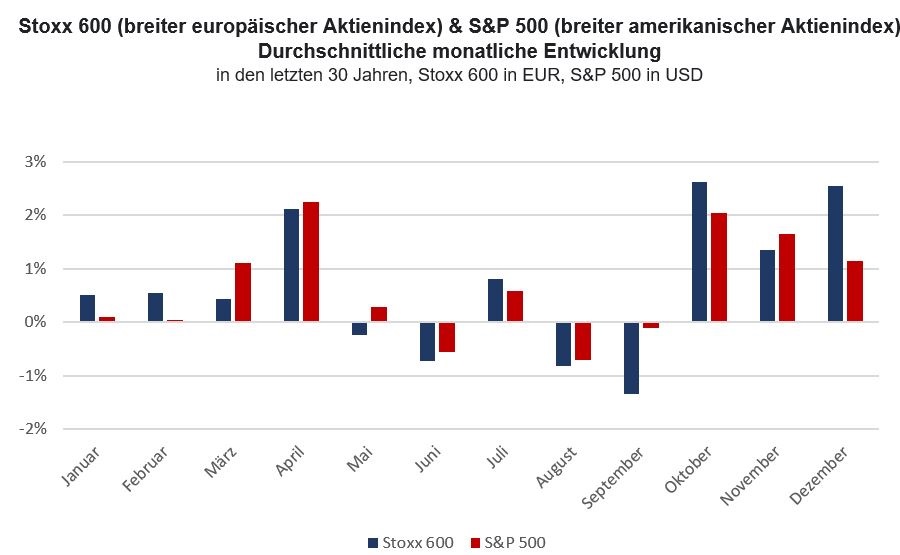 Stoxx 600 (breiter europäischer Aktienindex) & S&P 500 (breiter amerikanischer Aktienindex) Durchschnittliche monatliche Entwicklung 