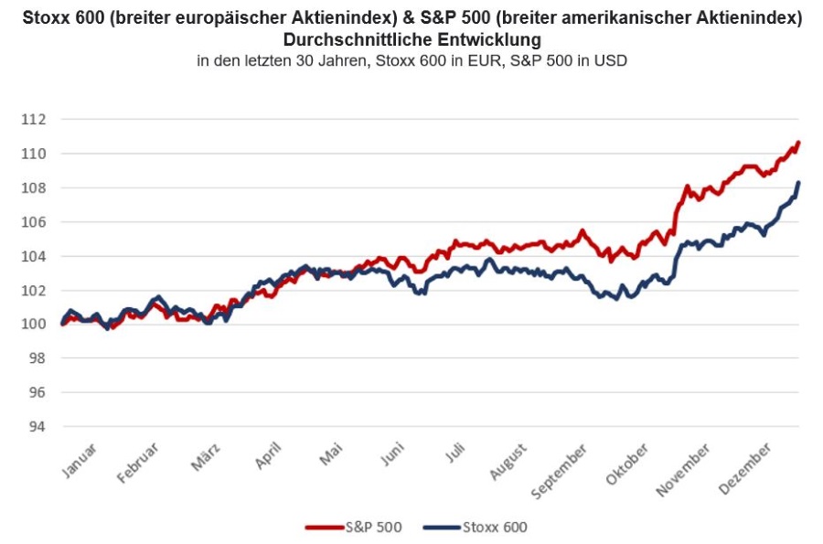 Stoxx 600 (breiter europäischer Aktienindex) & S&P 500 (breiter amerikanischer Aktienindex) Durchschnittliche Entwicklung 