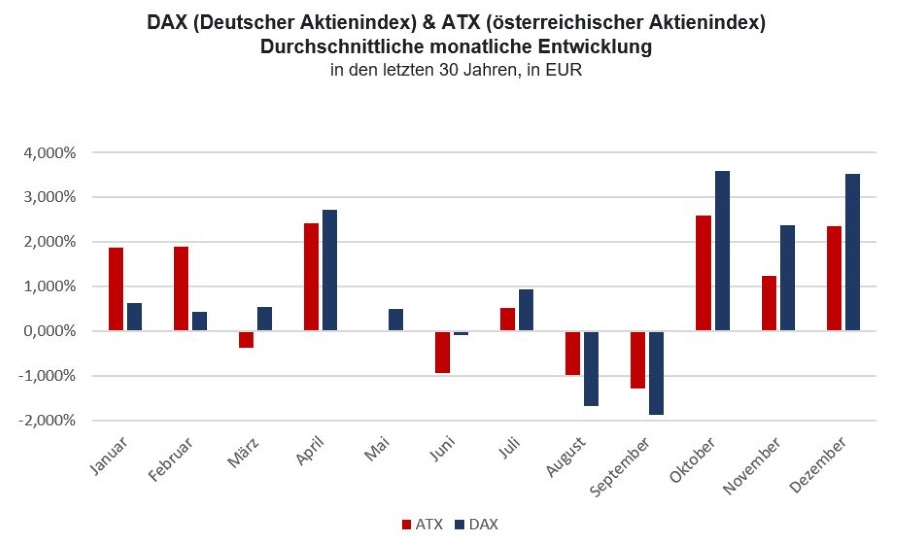 DAX (Deutscher Aktienindex) & ATX (österreichischer Aktienindex) Durchschnittliche monatliche Entwicklung 