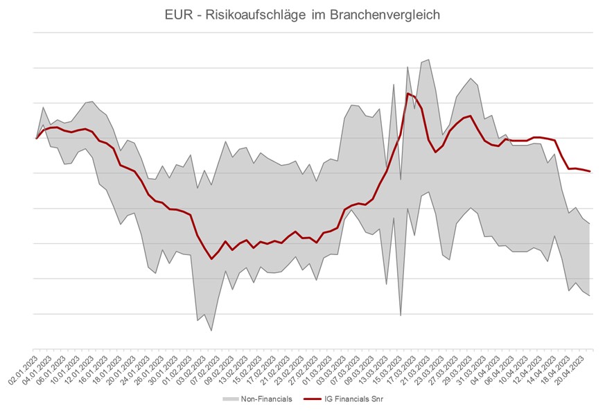 Grafik: EUR - Risikoaufschläge im Branchenvergleich