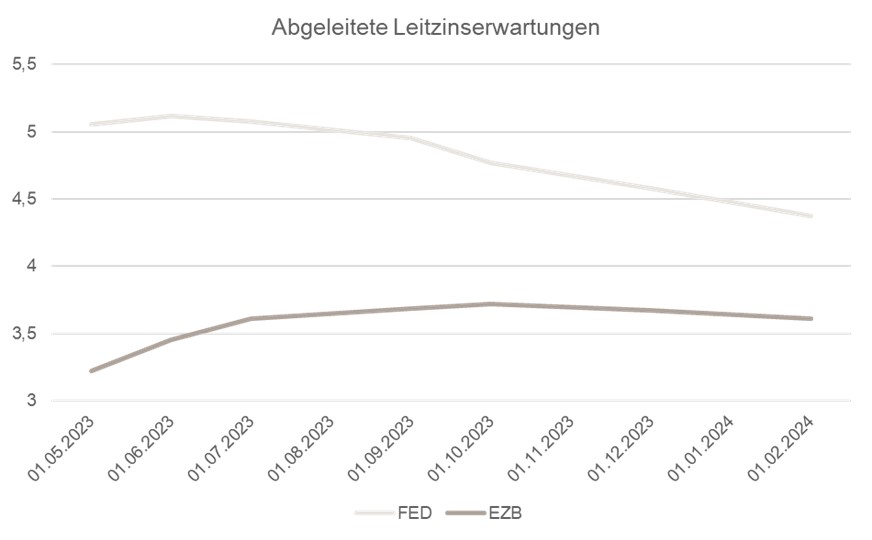 Grafik: Abgeleitete Leitzinserwartungen