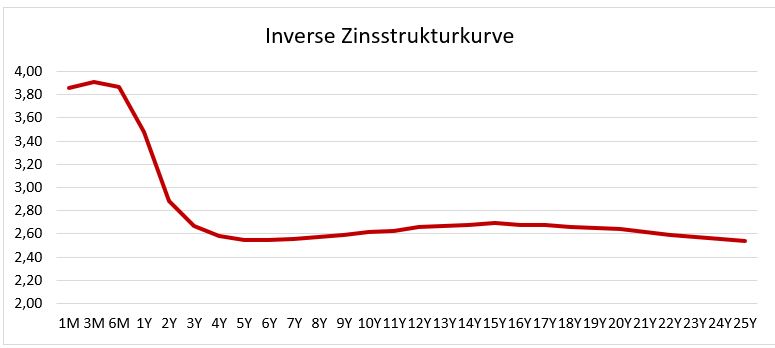 Inverse Zinsstruktur