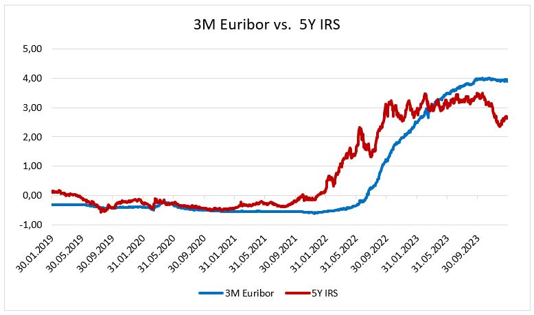 3M Euribor vs. 5Y IRS