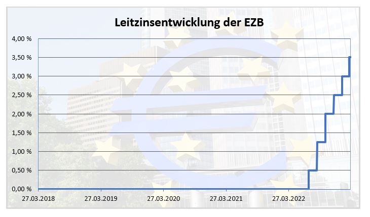 Leitzinsentwicklung der EZB