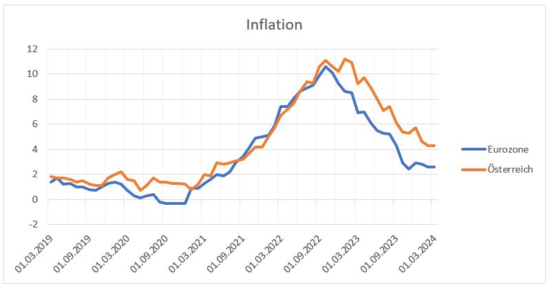 Inflationskurve 03/2019 - 03/2024