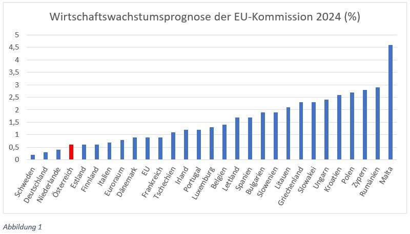 Wirtschaftswachstumprognose der EU-Kommission 2024 (%)