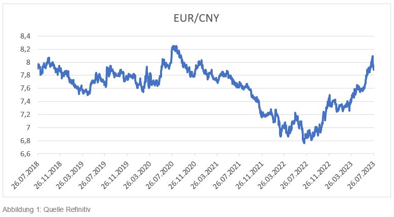 Entwicklung EUR/CNY