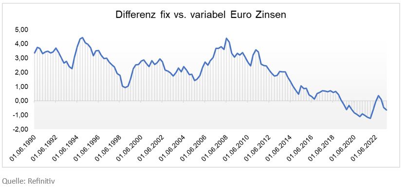 Differenz fix vs. variabel Euro Zinsen