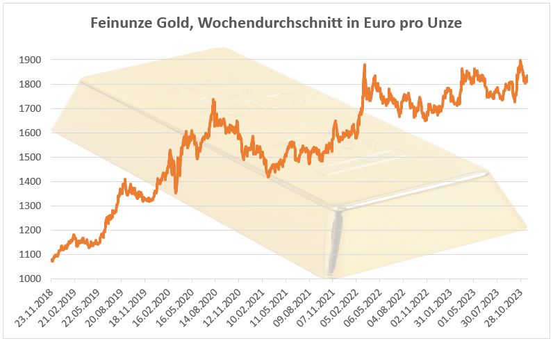 Feinunze Gold, Wochendurchschnitt in EUR pro Unze