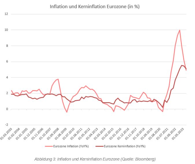 Inflation und Kerninflation Eurozone in %