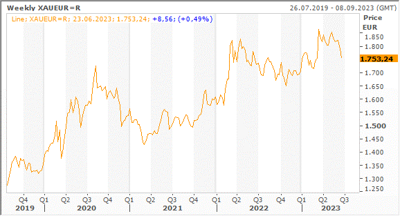 Grafik Wochendurchschnitt Feinunze Gold
