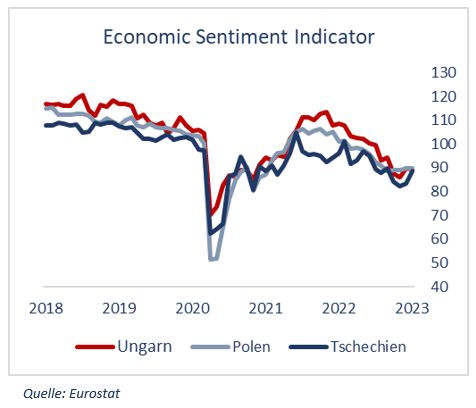 Economic Sentiment Indicator