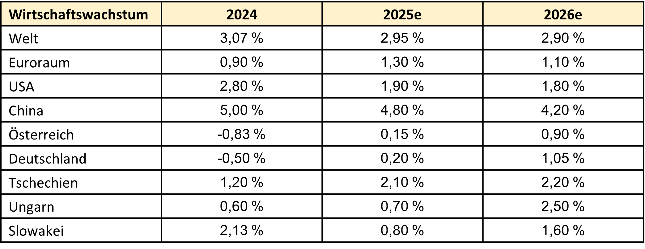 Falls Sie Unterstützung bei der visuellen Erkennung, der Screenreader-Auslesbarkeit oder bei der Interpretation der Grafik benötigen, kontaktieren Sie gerne Ihre:n Kundenberater:in bzw. unseren Kundenservice unter kundenservice@oberbank.at.