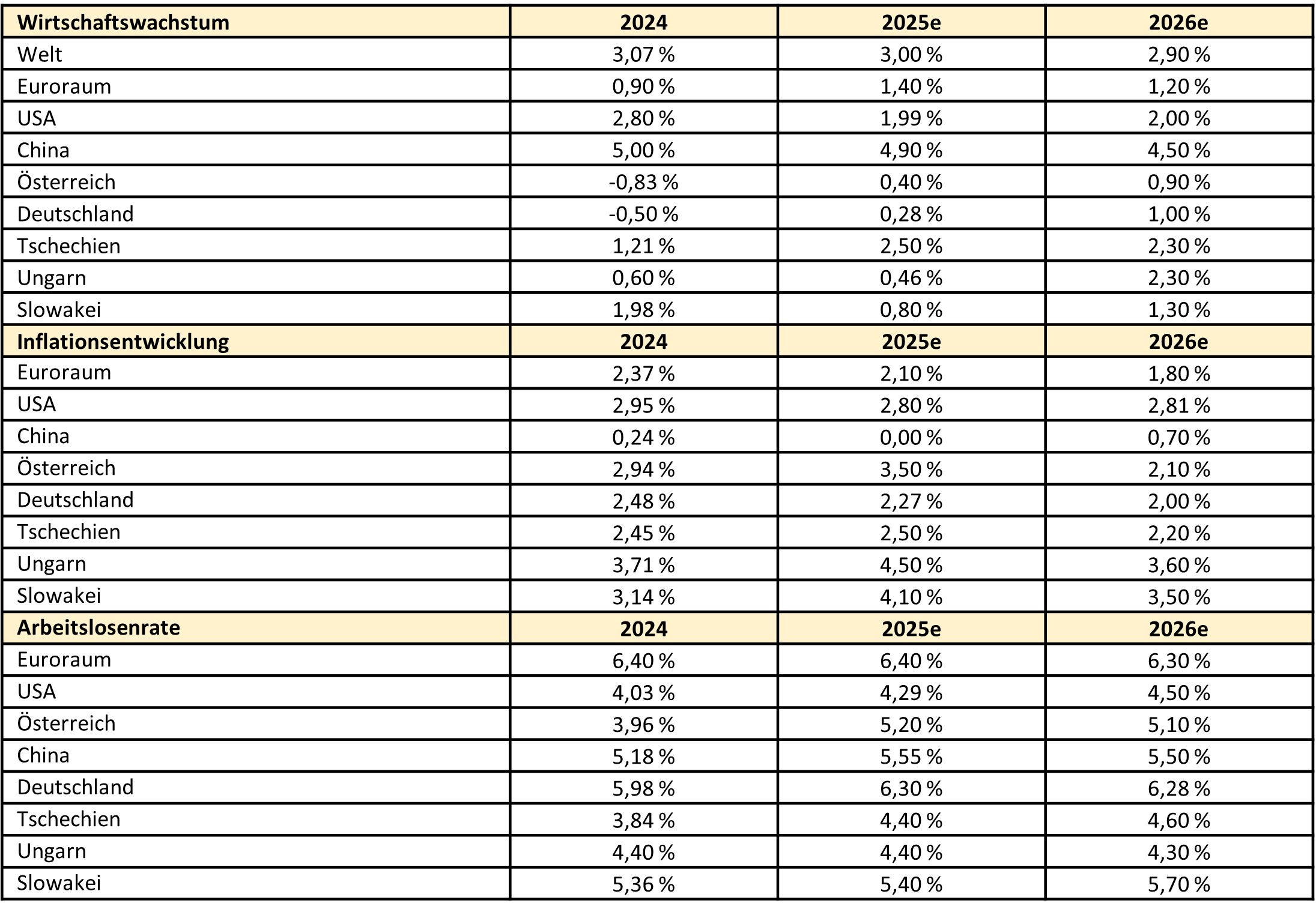 Falls Sie Unterstützung bei der visuellen Erkennung, der Screenreader-Auslesbarkeit oder bei der Interpretation der Grafik benötigen, kontaktieren Sie gerne Ihre:n Kundenberater:in bzw. unseren Kundenservice unter kundenservice@oberbank.at. 