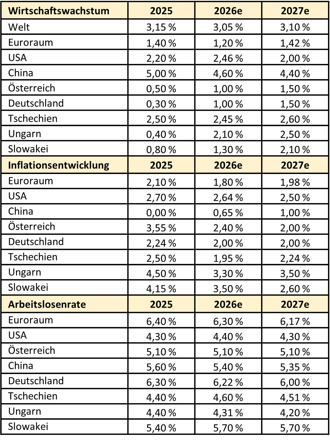 Falls Sie Unterstützung bei der visuellen Erkennung, der Screenreader-Auslesbarkeit oder bei der Interpretation der Grafik benötigen, kontaktieren Sie gerne Ihre:n Kundenberater:in bzw. unseren Kundenservice unter kundenservice@oberbank.at. 