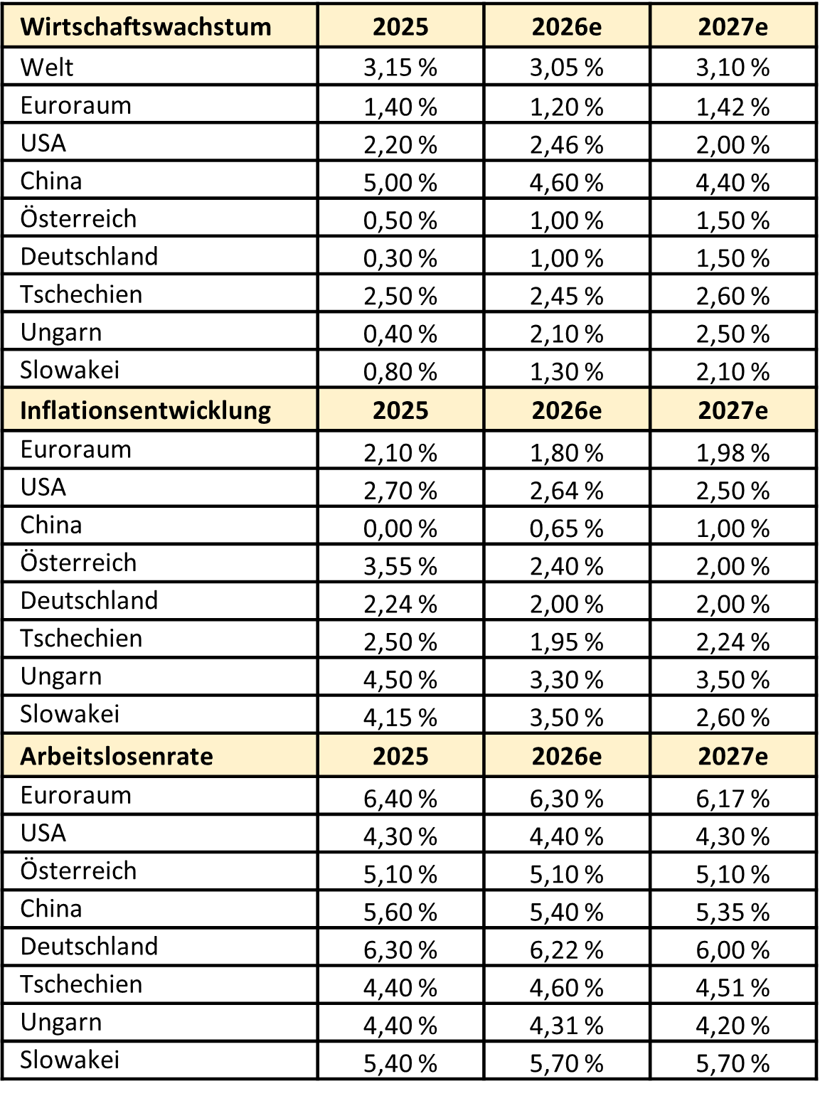 Falls Sie Unterstützung bei der visuellen Erkennung, der Screenreader-Auslesbarkeit oder bei der Interpretation der Grafik benötigen, kontaktieren Sie gerne Ihre:n Kundenberater:in bzw. unseren Kundenservice unter kundenservice@oberbank.at. 