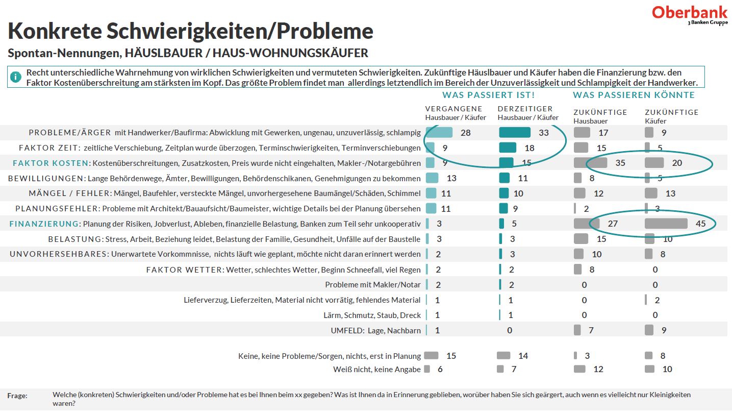 Ergebnis der Befragung: Konkrete Probleme von Häuslbauern und Haus-Wohnungskäufern