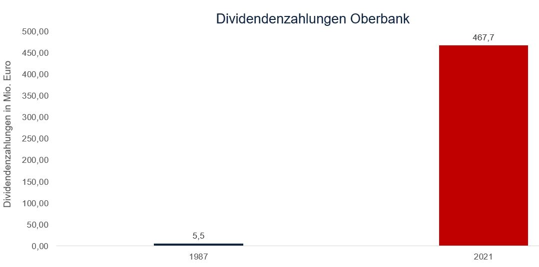 Dividendenzahlungen Oberbank