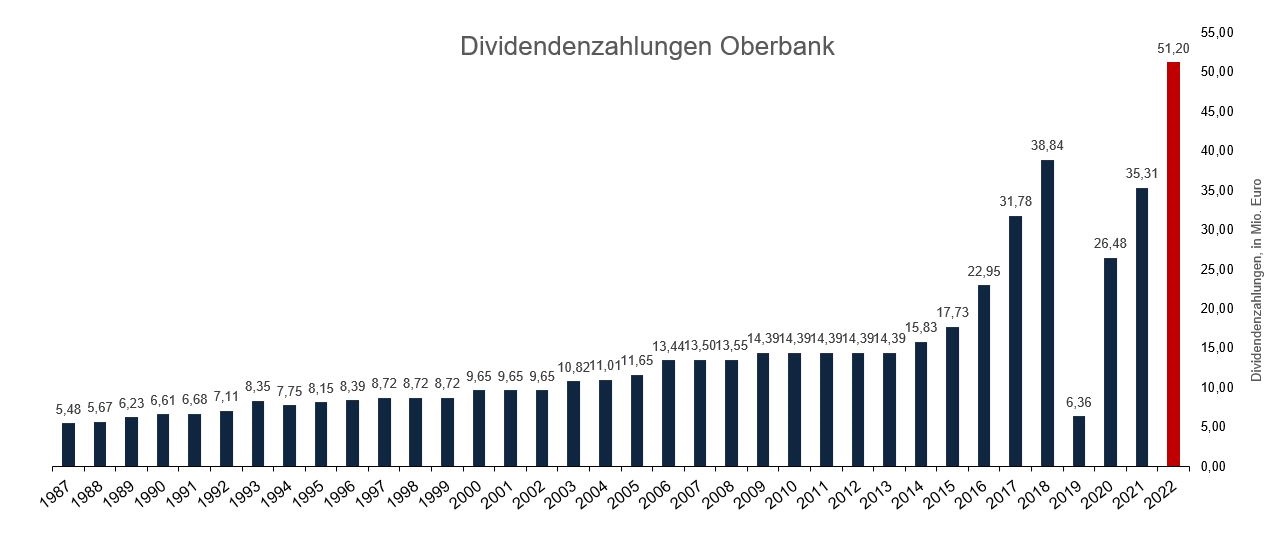 Dividendenzahlungen Oberbank