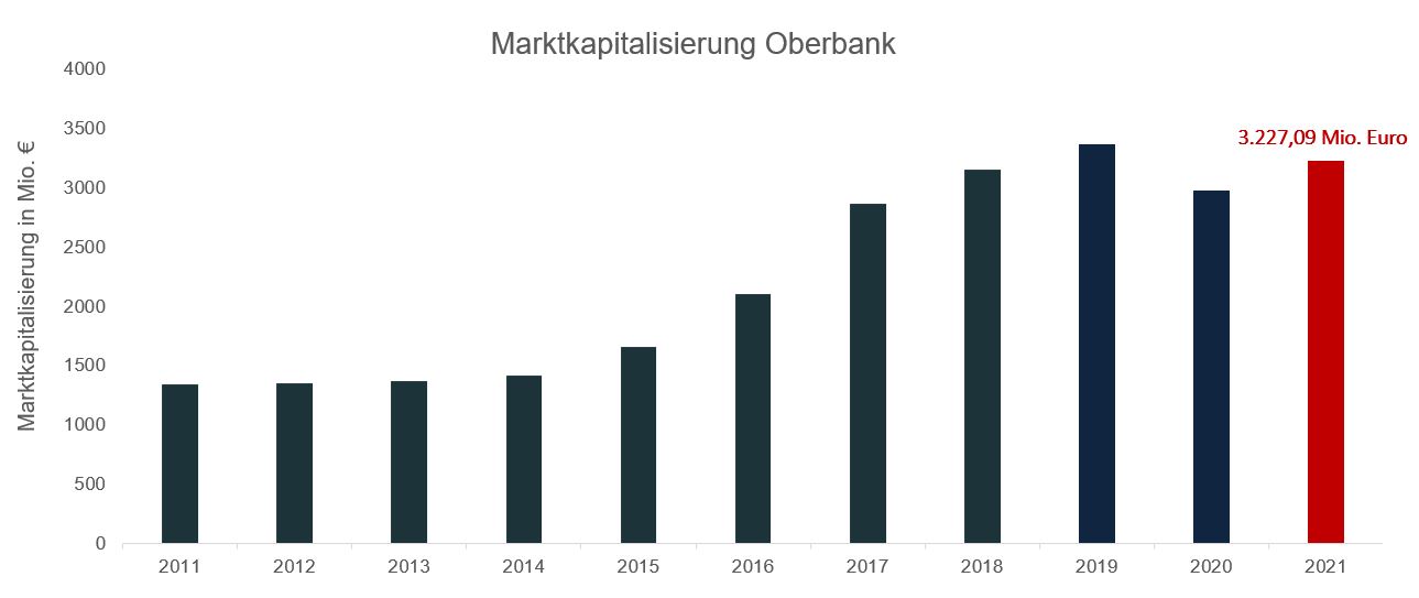 Marktkapitalisierung Oberbank