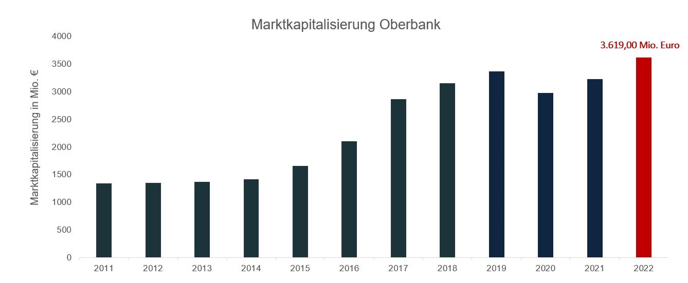 Marktkapitalisierung Oberbank