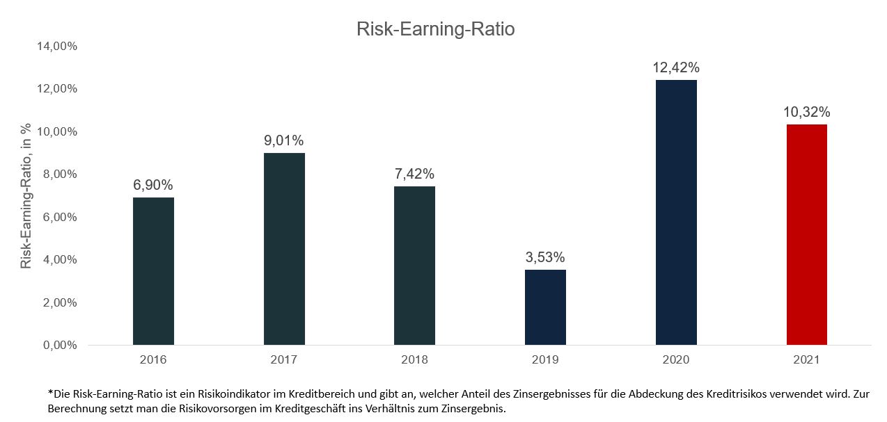 Risk-Earning-Ratio