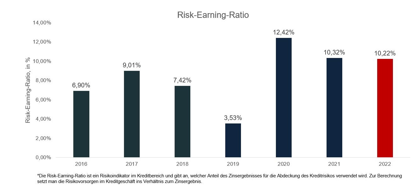 Risk-Earning-Ratio