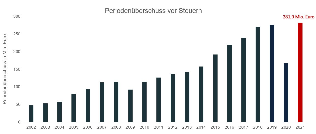 Periodenüberschuss vor Steuern