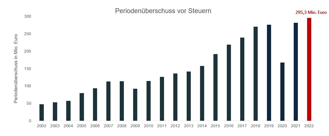 Periodenüberschuss vor Steuern