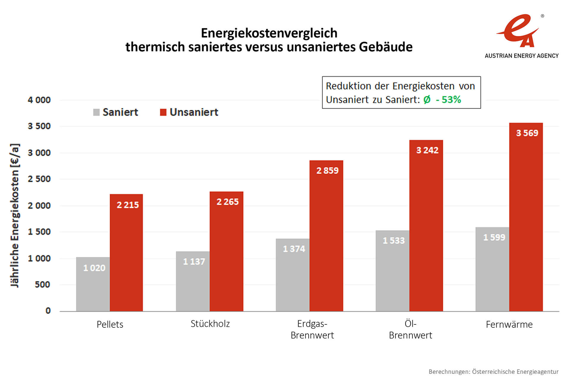 Energiekostenvergleich