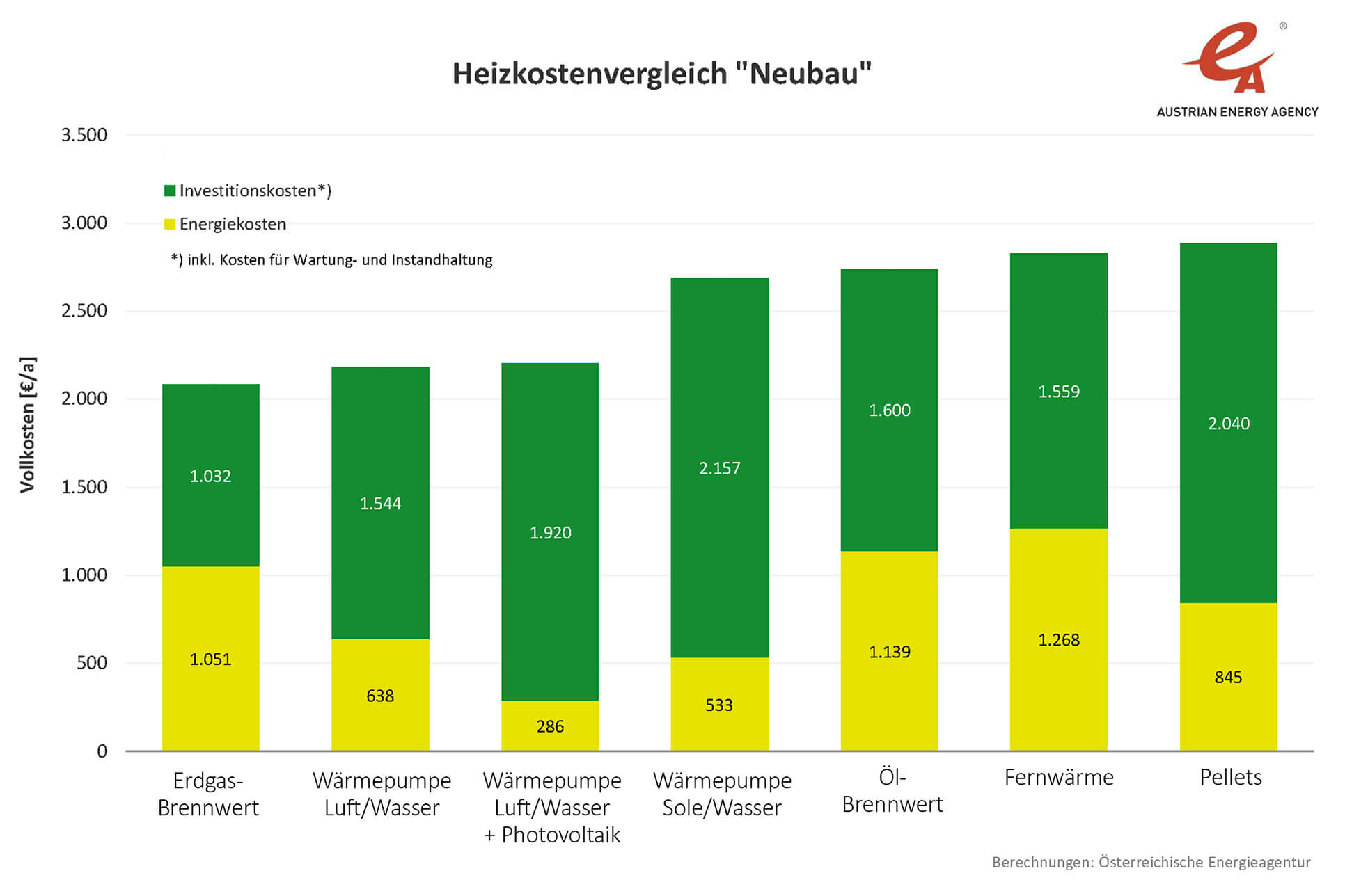 Heizkostenvergleich- Neubau