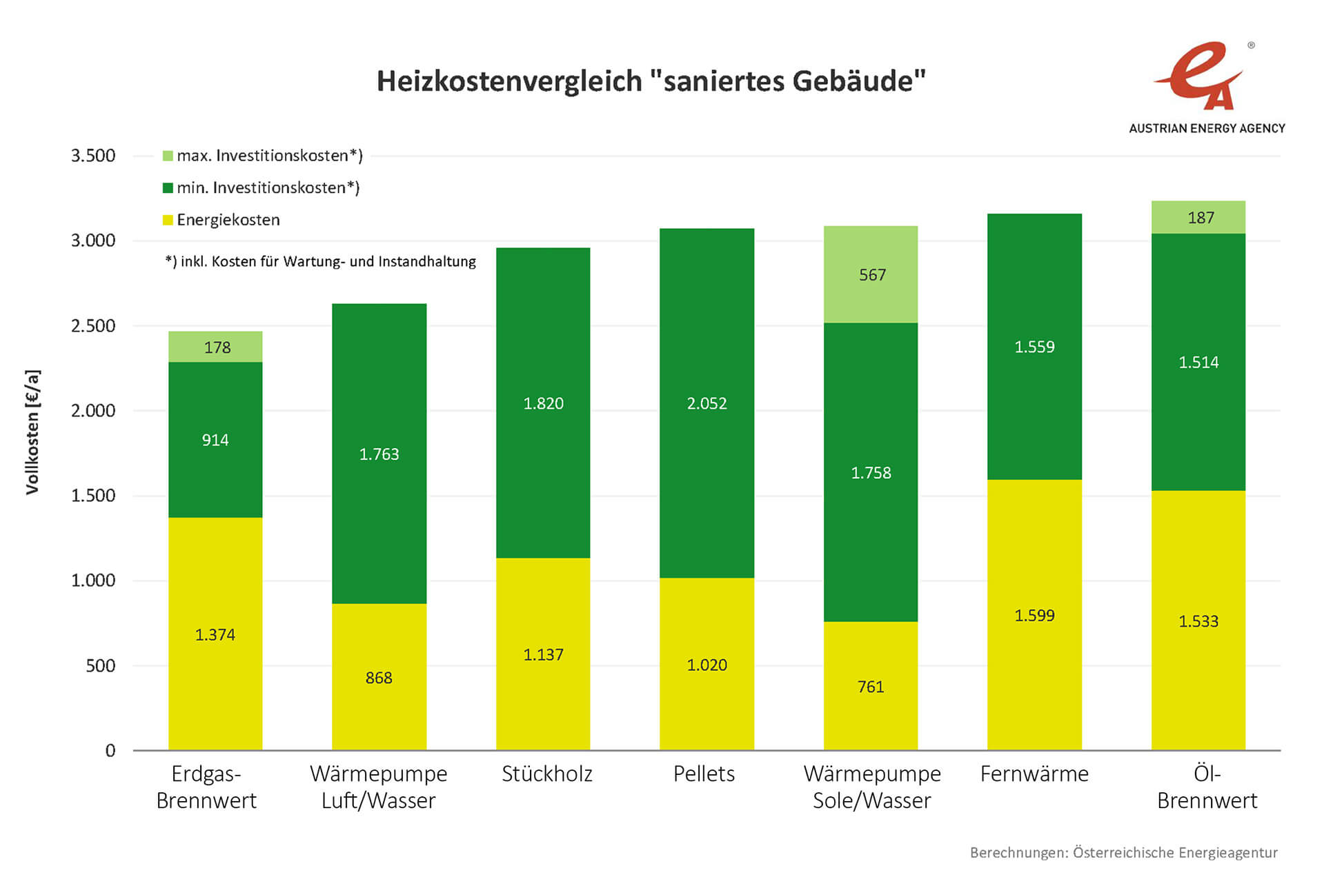 Heizkostenvergleich- saniertes Gebäude